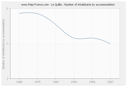 Le Quillio : Number of inhabitants by accommodation